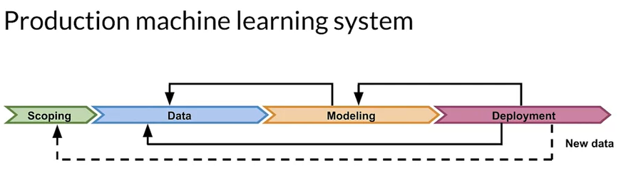 ML_prod_cycle