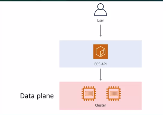 Data plane