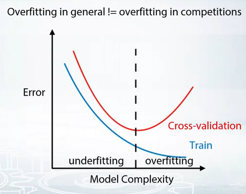 overfitting